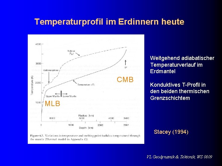 Temperaturprofil im Erdinnern heute Weitgehend adiabatischer Temperaturverlauf im Erdmantel CMB MLB Konduktives T-Profil in
