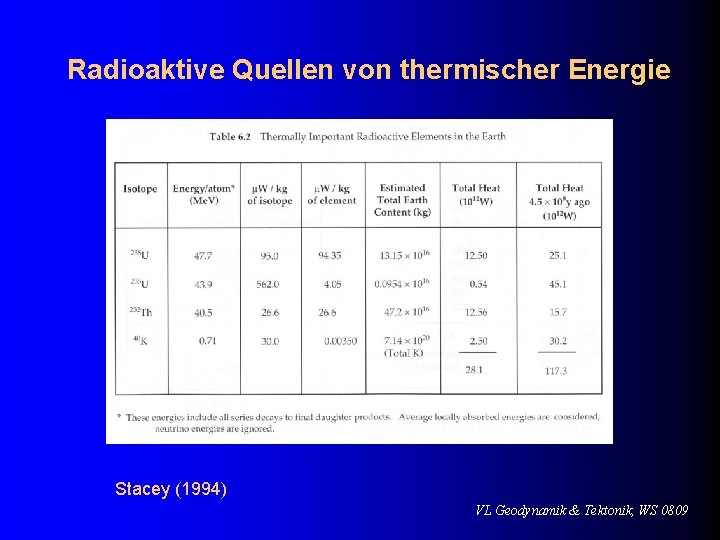 Radioaktive Quellen von thermischer Energie Stacey (1994) VL Geodynamik & Tektonik, WS 0809 