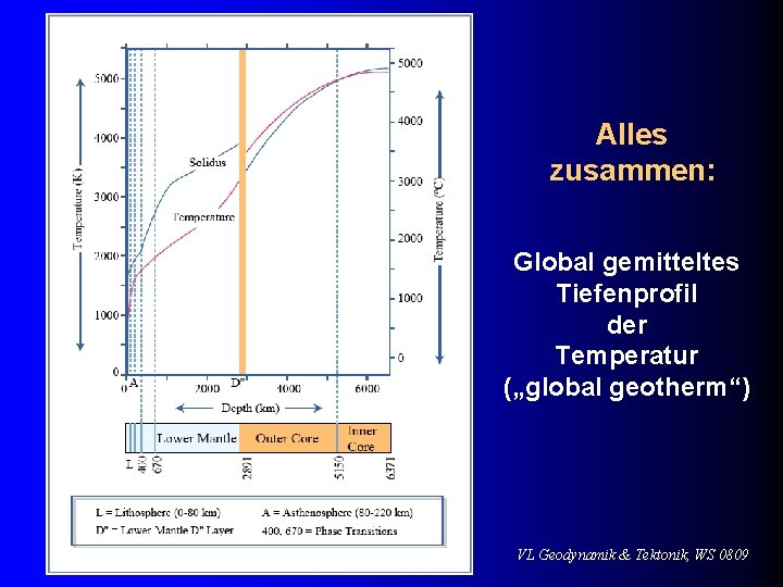 Alles zusammen: Global gemitteltes Tiefenprofil der Temperatur („global geotherm“) VL Geodynamik & Tektonik, WS