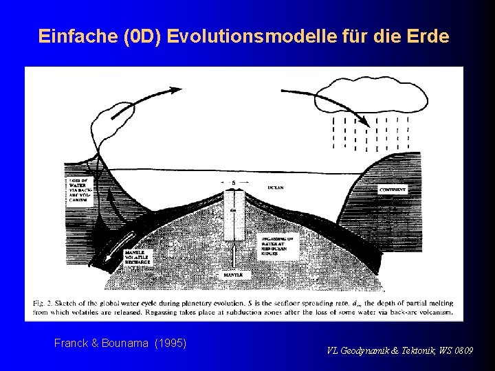 Einfache (0 D) Evolutionsmodelle für die Erde Franck & Bounama (1995) VL Geodynamik &