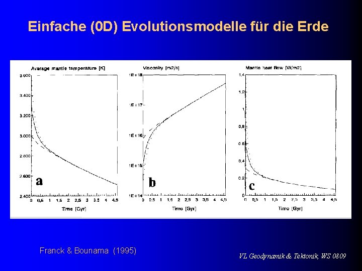 Einfache (0 D) Evolutionsmodelle für die Erde Franck & Bounama (1995) VL Geodynamik &