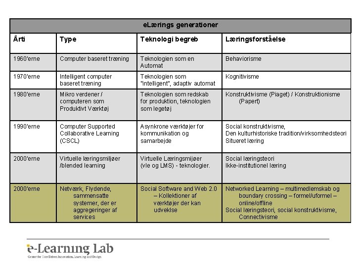 e. Lærings generationer Årti Type Teknologi begreb Læringsforståelse 1960’erne Computer baseret træning Teknologien som