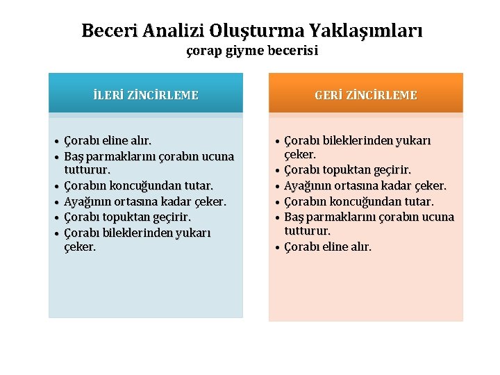 Beceri Analizi Oluşturma Yaklaşımları çorap giyme becerisi İLERİ ZİNCİRLEME GERİ ZİNCİRLEME • Çorabı eline