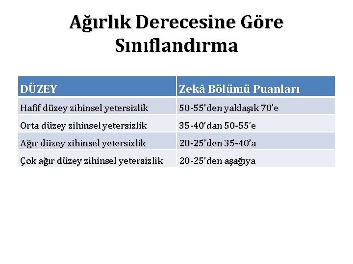 Ağırlık Derecesine Göre Sınıflandırma DÜZEY Zekâ Bölümü Puanları Hafif düzey zihinsel yetersizlik 50 -55’den