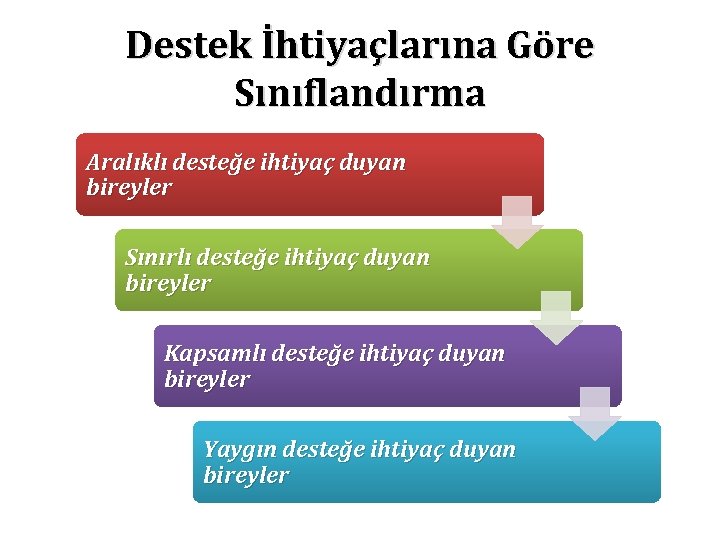 Destek İhtiyaçlarına Göre Sınıflandırma Aralıklı desteğe ihtiyaç duyan bireyler Sınırlı desteğe ihtiyaç duyan bireyler