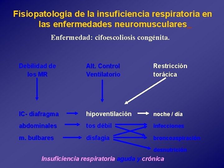 Fisiopatología de la insuficiencia respiratoria en las enfermedades neuromusculares Enfermedad: cifoescoliosis congénita. Debilidad de