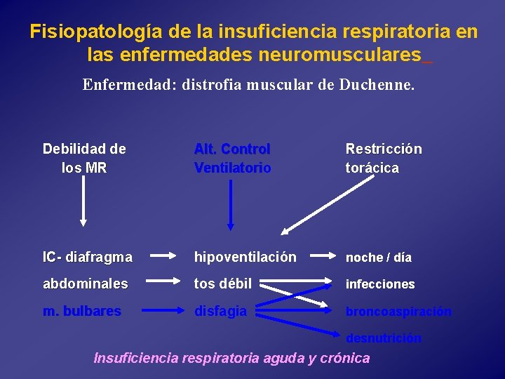 Fisiopatología de la insuficiencia respiratoria en las enfermedades neuromusculares Enfermedad: distrofia muscular de Duchenne.