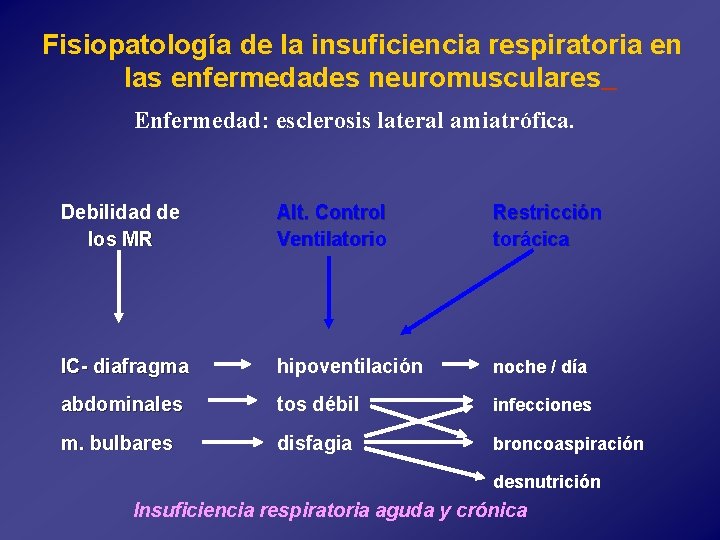 Fisiopatología de la insuficiencia respiratoria en las enfermedades neuromusculares Enfermedad: esclerosis lateral amiatrófica. Debilidad