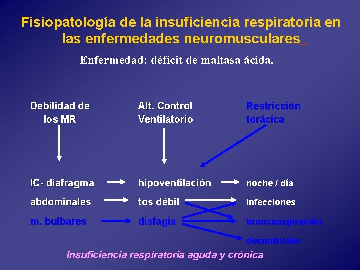 Fisiopatología de la insuficiencia respiratoria en las enfermedades neuromusculares Enfermedad: déficit de maltasa ácida.