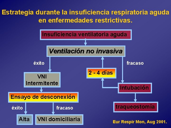 Estrategia durante la insuficiencia respiratoria aguda en enfermedades restrictivas. Insuficiencia ventilatoria aguda Ventilación no