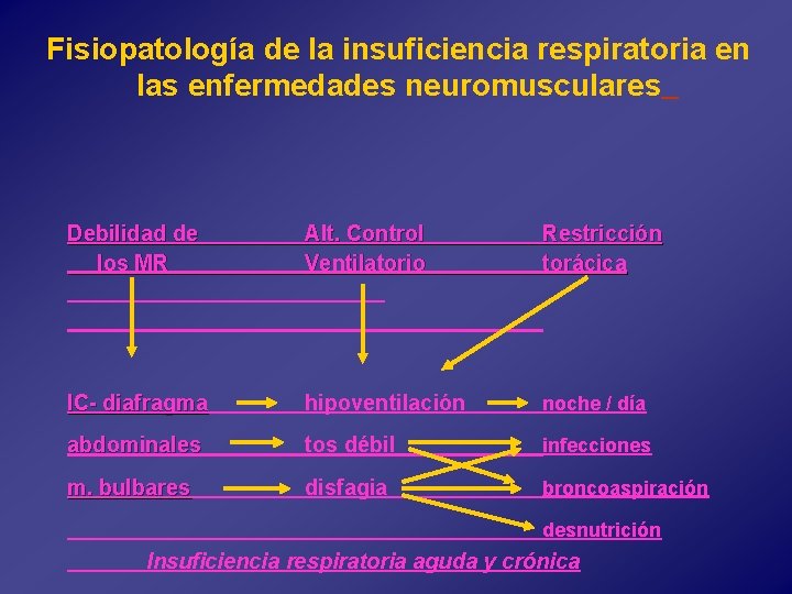 Fisiopatología de la insuficiencia respiratoria en las enfermedades neuromusculares Debilidad de los MR Alt.