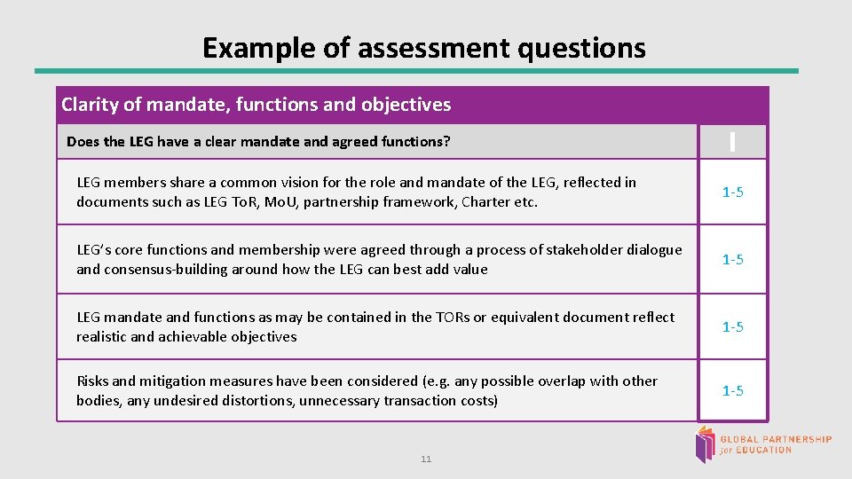 Example of assessment questions Clarity of mandate, functions and objectives Does the LEG have