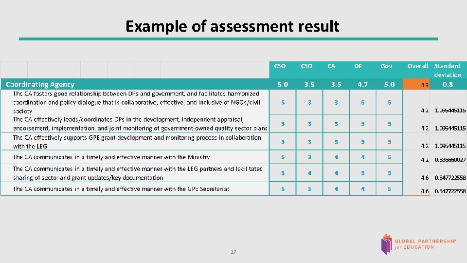 Example of assessment result 17 