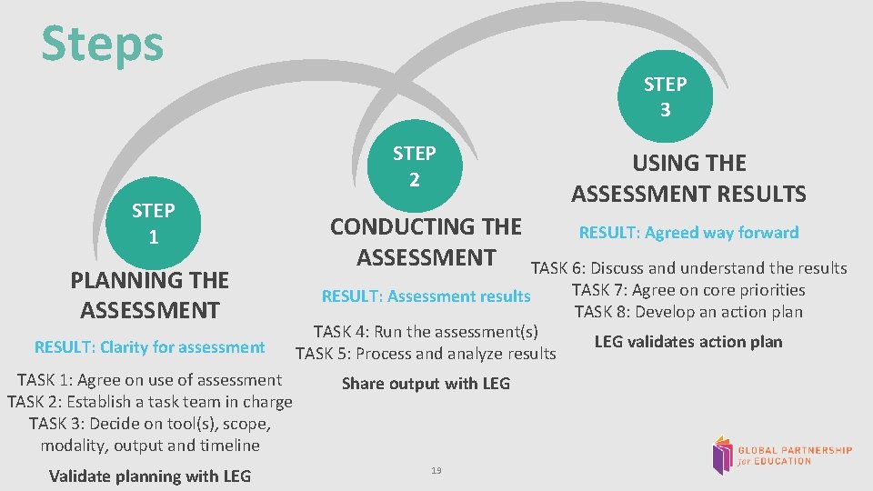 Steps STEP 3 STEP 2 STEP 1 PLANNING THE ASSESSMENT RESULT: Clarity for assessment