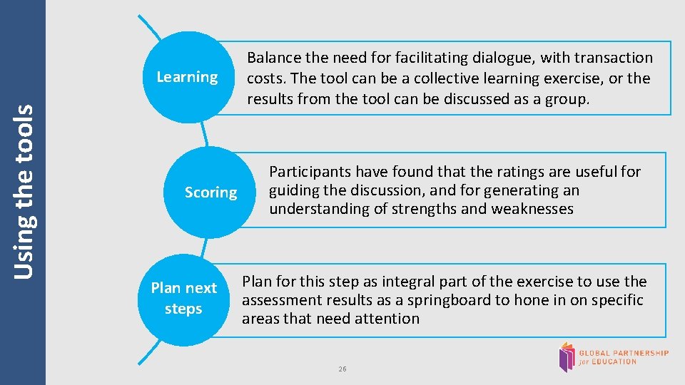 Using the tools Approach Context Learning Scoring Plan next steps Balance the need for