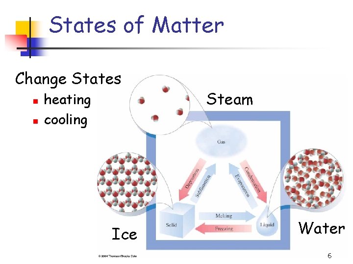States of Matter Change States heating cooling Ice Steam Water 6 