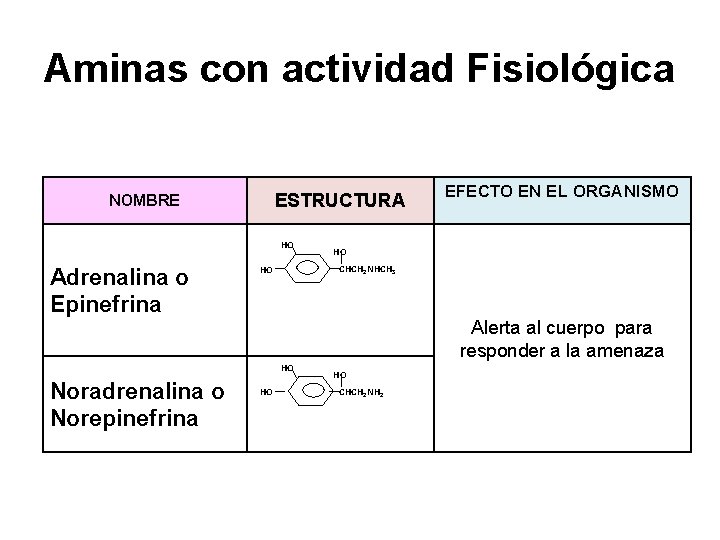 Aminas con actividad Fisiológica ESTRUCTURA NOMBRE HO Noradrenalina o Norepinefrina HO HO HO CHCH