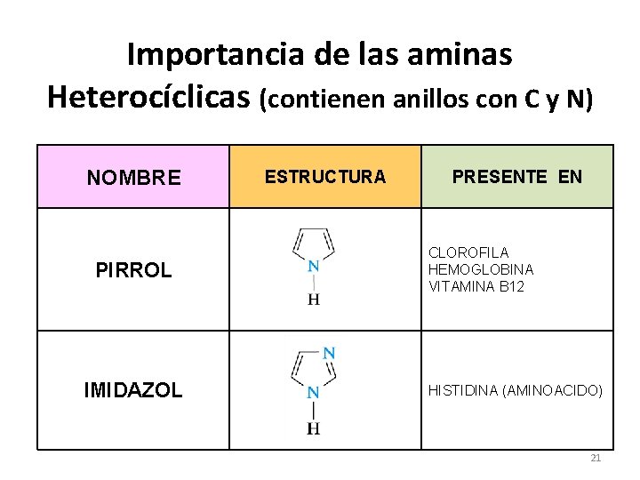Importancia de las aminas Heterocíclicas (contienen anillos con C y N) NOMBRE PIRROL IMIDAZOL