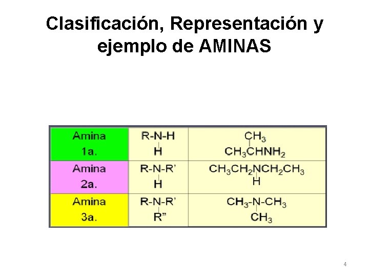 Clasificación, Representación y ejemplo de AMINAS Se dividen en 3 clases según el número