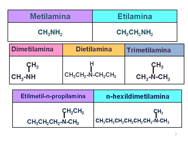 Metilamina Etilamina CH 3 NH 2 CH 3 CH 2 NH 2 Dimetilamina Dietilamina
