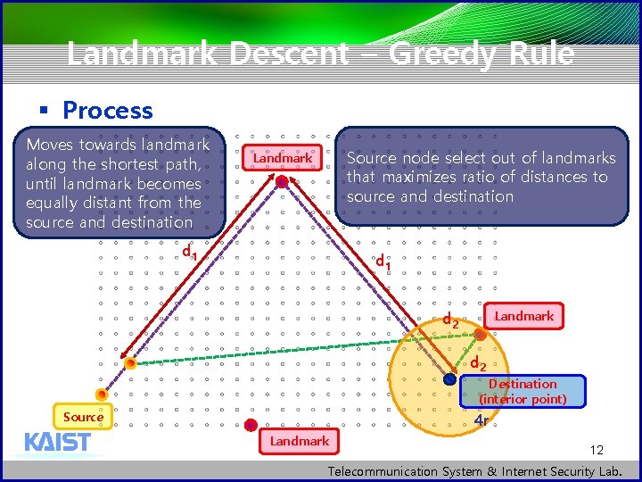 Landmark Descent – Greedy Rule § Process Moves towards landmark along the shortest path,