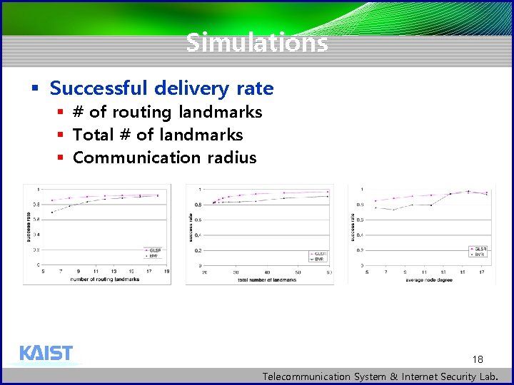 Simulations § Successful delivery rate § # of routing landmarks § Total # of