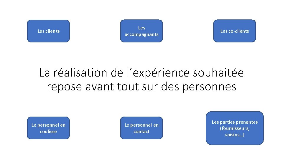 Les clients Les accompagnants Les co-clients La réalisation de l’expérience souhaitée repose avant tout Les clients Les accompagnants Les co-clients La réalisation de l’expérience souhaitée repose avant tout