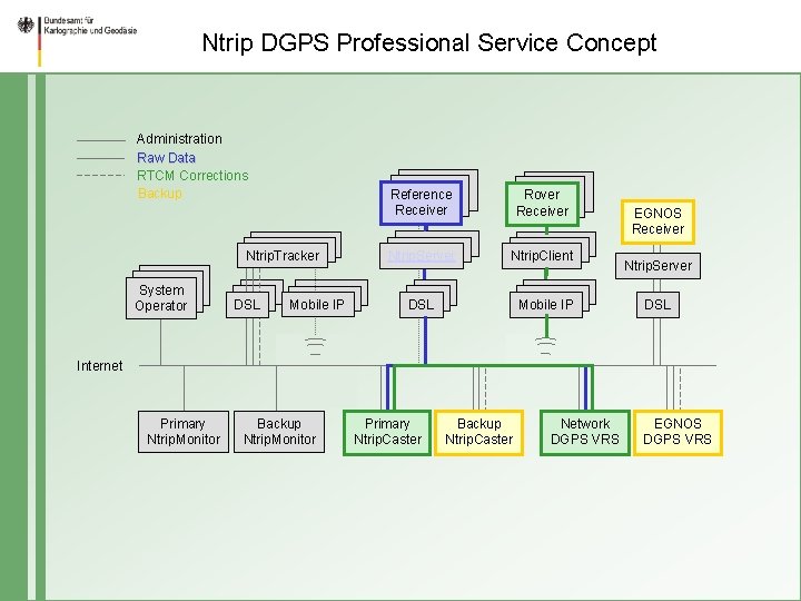 Ntrip DGPS Professional Service Concept Administration Raw Data RTCM Corrections Backup Ntrip. Tracker System