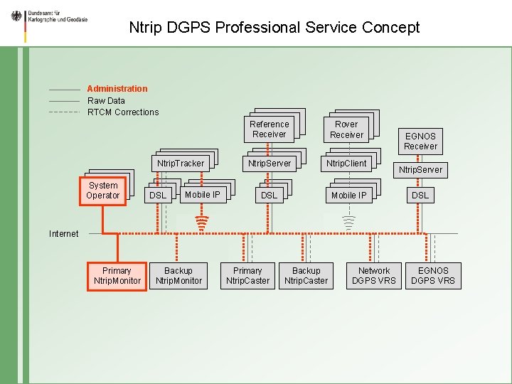 Ntrip DGPS Professional Service Concept Administration Raw Data RTCM Corrections Ntrip. Tracker System Operator