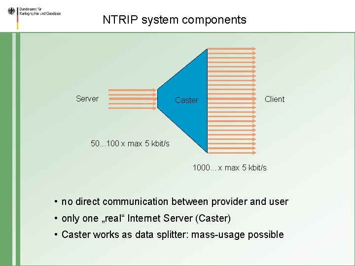 NTRIP system components Server Caster Client 50. . . 100 x max 5 kbit/s