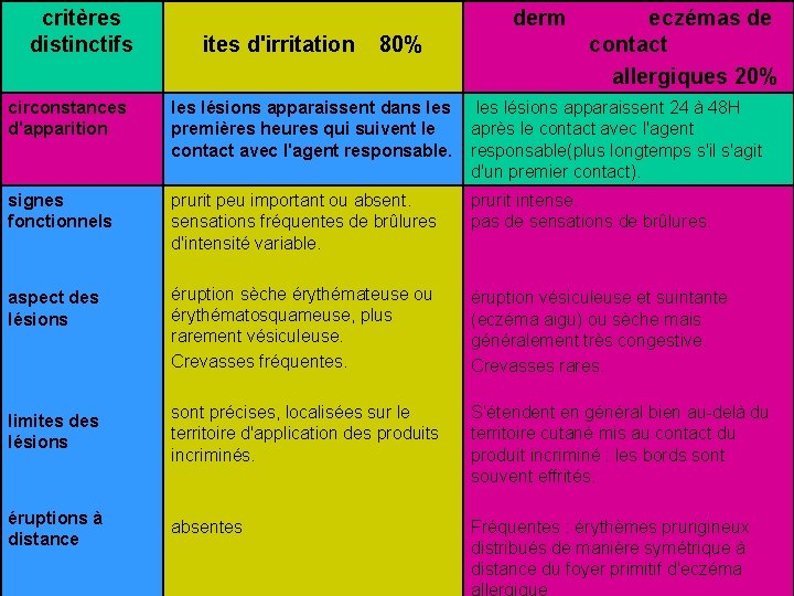 critères distinctifs circonstances d'apparition derm eczémas de ites d'irritation 80% contact allergiques 20% les