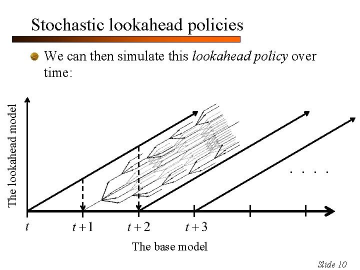 Stochastic lookahead policies The lookahead model We can then simulate this lookahead policy over