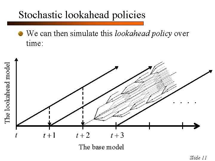 Stochastic lookahead policies The lookahead model We can then simulate this lookahead policy over