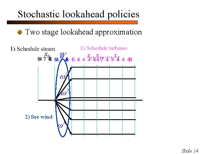 Stochastic lookahead policies Two stage lookahead approximation 3) Schedule turbines 2) See wind: Slide
