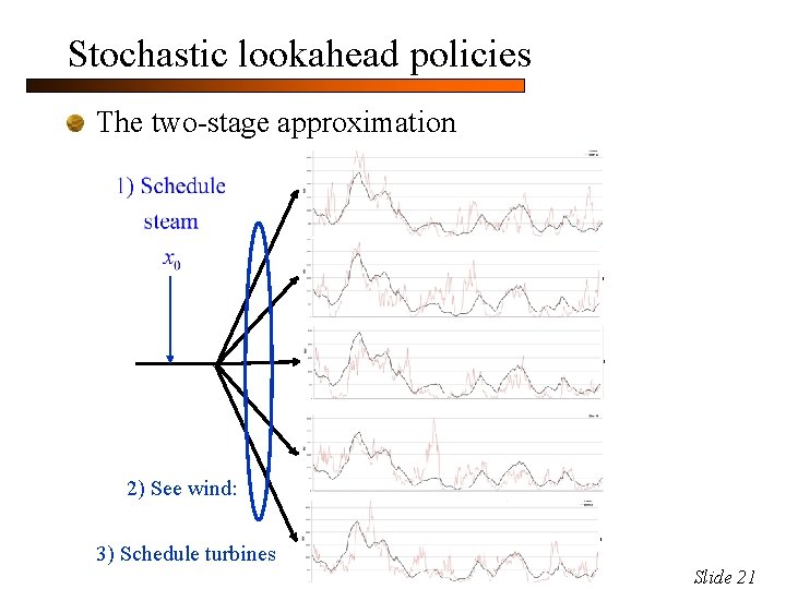 Stochastic lookahead policies The two-stage approximation 2) See wind: 3) Schedule turbines Slide 21