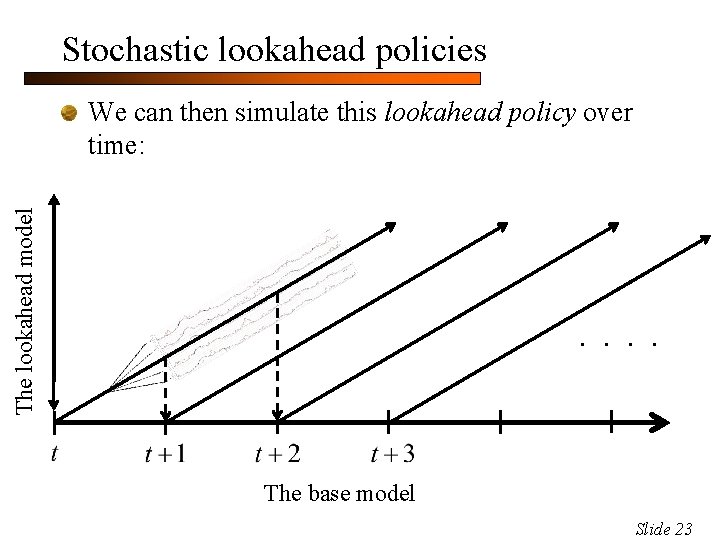 Stochastic lookahead policies The lookahead model We can then simulate this lookahead policy over