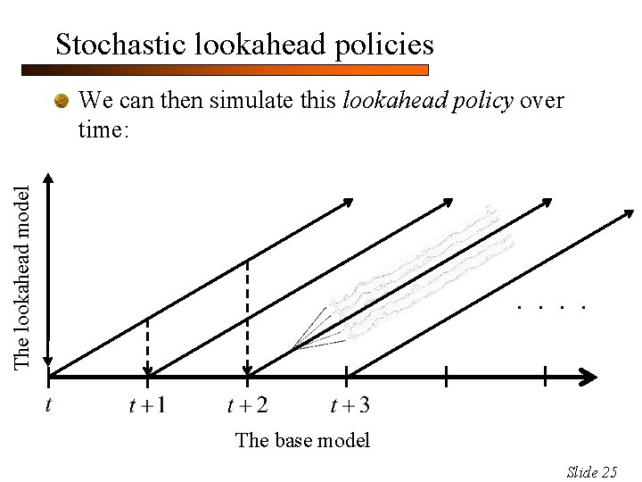 Stochastic lookahead policies The lookahead model We can then simulate this lookahead policy over