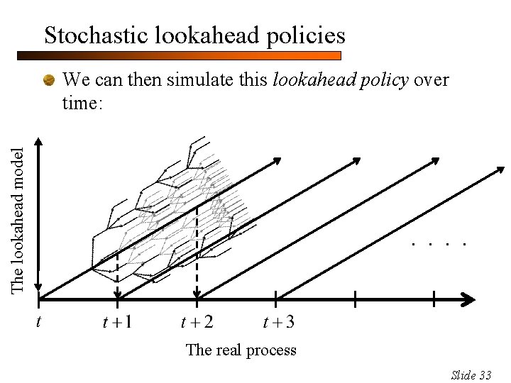 Stochastic lookahead policies The lookahead model We can then simulate this lookahead policy over