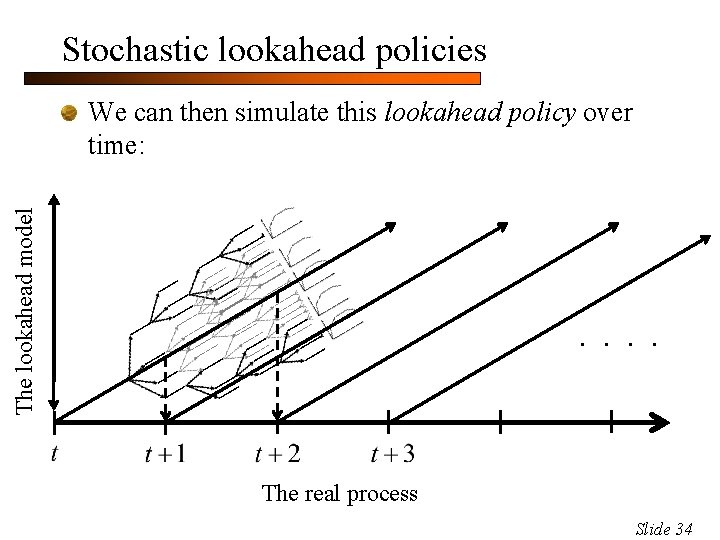 Stochastic lookahead policies The lookahead model We can then simulate this lookahead policy over