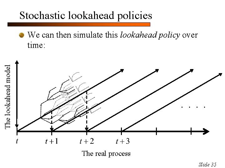 Stochastic lookahead policies The lookahead model We can then simulate this lookahead policy over