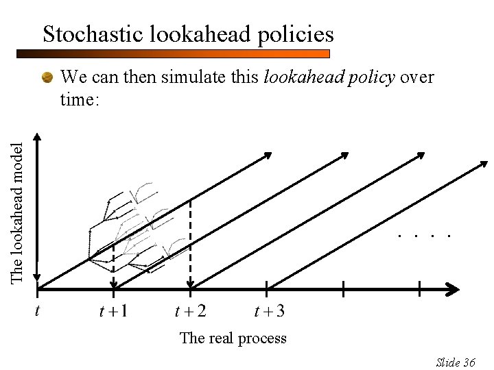 Stochastic lookahead policies The lookahead model We can then simulate this lookahead policy over