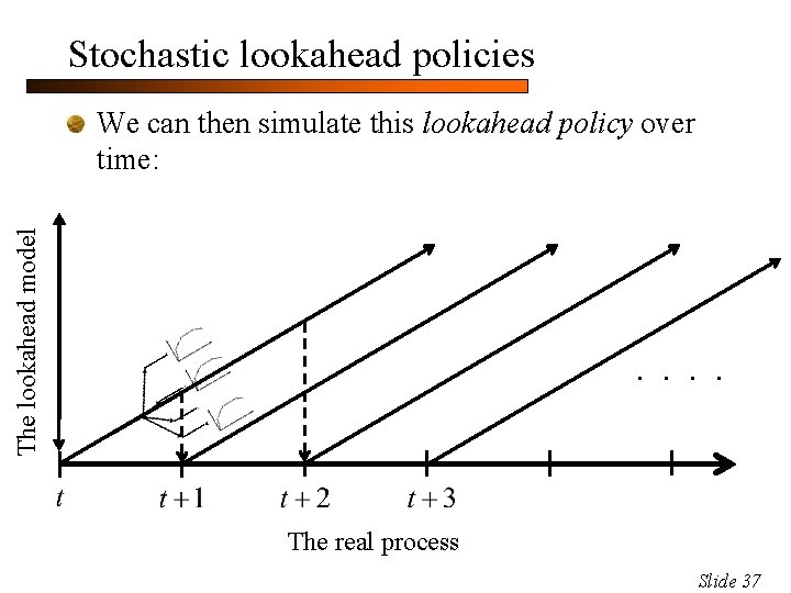 Stochastic lookahead policies The lookahead model We can then simulate this lookahead policy over