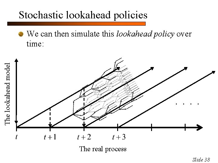 Stochastic lookahead policies The lookahead model We can then simulate this lookahead policy over