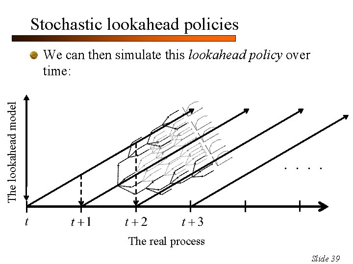 Stochastic lookahead policies The lookahead model We can then simulate this lookahead policy over