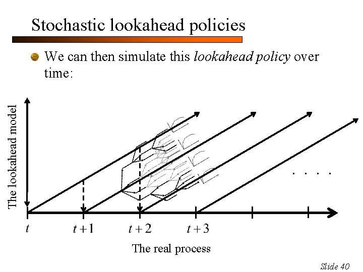Stochastic lookahead policies The lookahead model We can then simulate this lookahead policy over