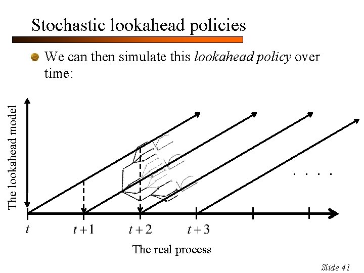 Stochastic lookahead policies The lookahead model We can then simulate this lookahead policy over