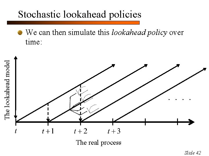 Stochastic lookahead policies The lookahead model We can then simulate this lookahead policy over
