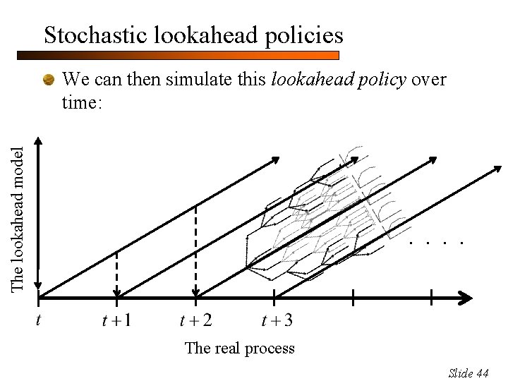 Stochastic lookahead policies The lookahead model We can then simulate this lookahead policy over