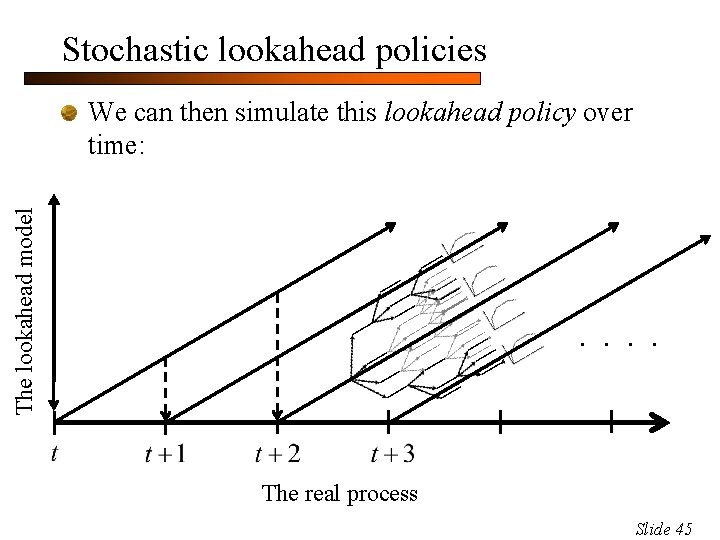 Stochastic lookahead policies The lookahead model We can then simulate this lookahead policy over