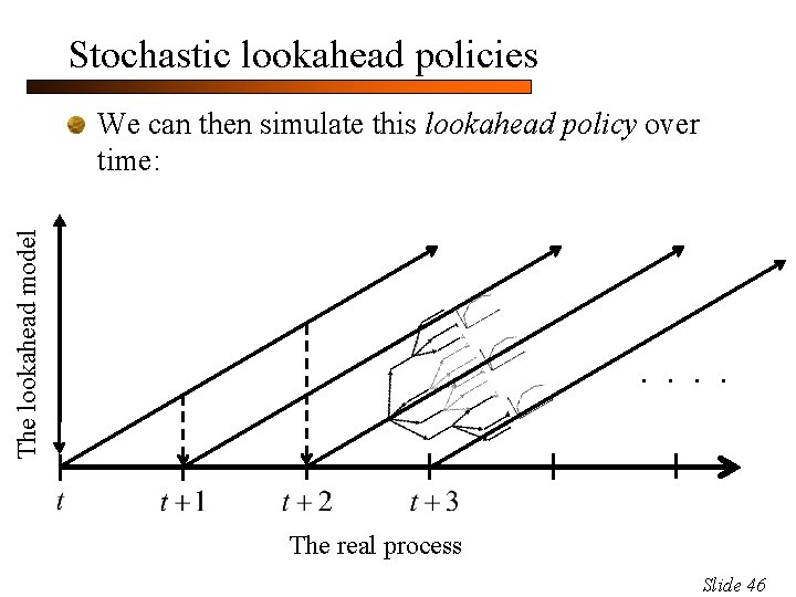 Stochastic lookahead policies The lookahead model We can then simulate this lookahead policy over